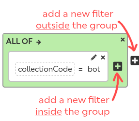 A green box representing an 'ALL OF' filter group, containing a single filter term. Arrows indicate two plus icons: one inside the green box, which adds a new filter inside the group, and the other is outside the green box, which adds a filter outside of the group.