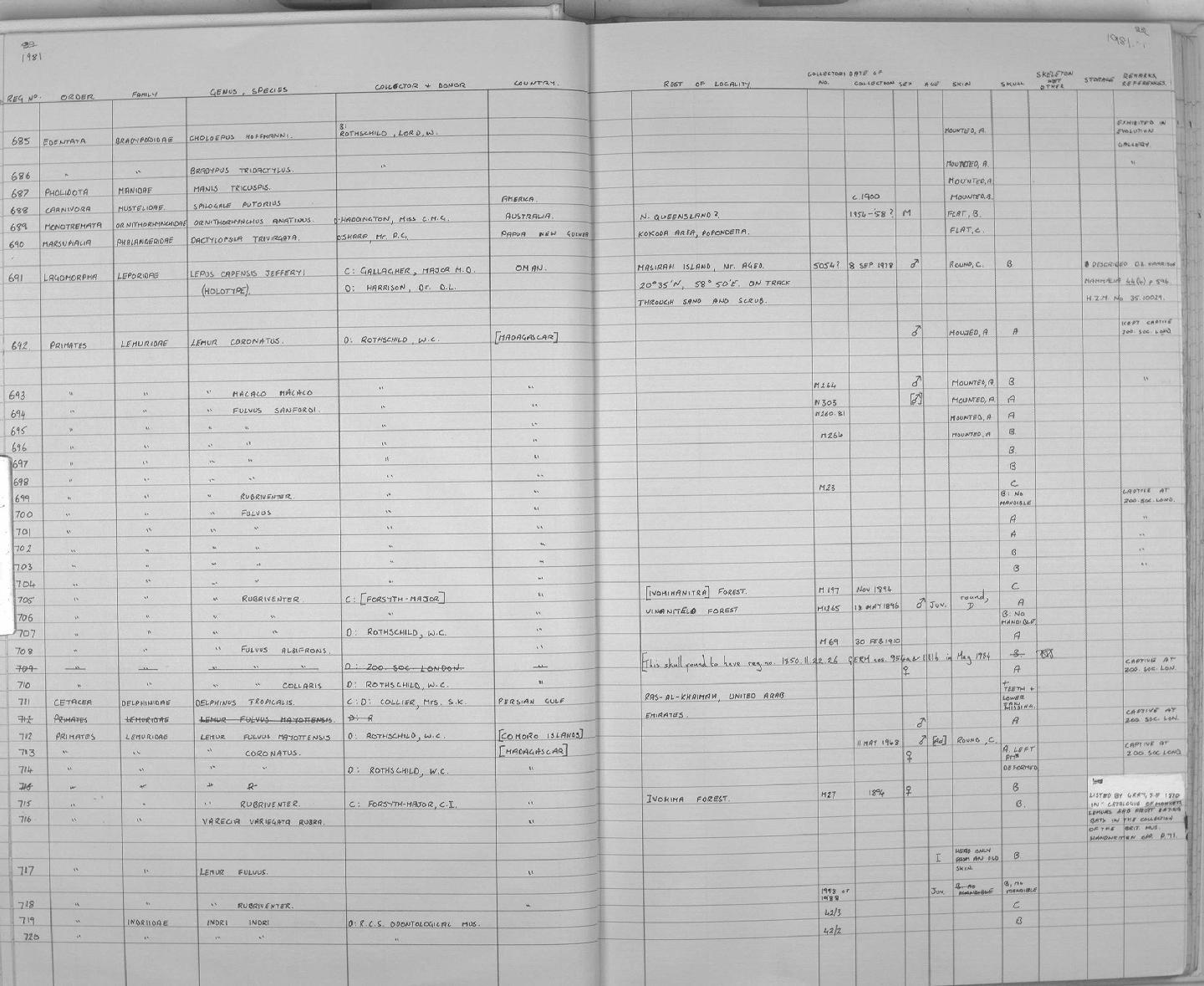 Zoology Accessions Register: Mammals: 1981: page 22
